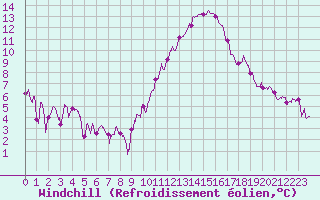 Courbe du refroidissement olien pour Angers-Marc (49)