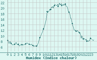 Courbe de l'humidex pour Bergerac (24)