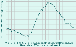 Courbe de l'humidex pour Toulouse-Blagnac (31)