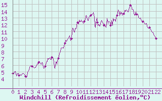 Courbe du refroidissement olien pour Cherbourg (50)