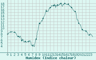 Courbe de l'humidex pour Pontoise - Cormeilles (95)