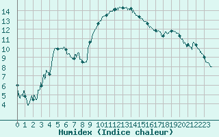 Courbe de l'humidex pour Calvi (2B)