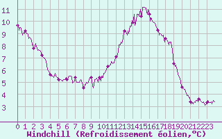 Courbe du refroidissement olien pour Avord (18)