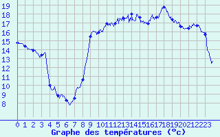 Courbe de tempratures pour Hyres (83)