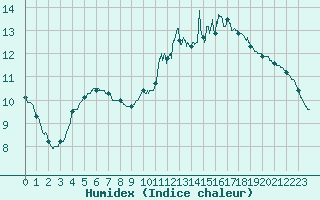 Courbe de l'humidex pour Alenon (61)