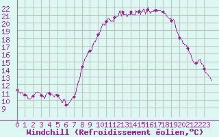 Courbe du refroidissement olien pour Chteau-Chinon (58)