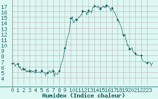 Courbe de l'humidex pour Ajaccio - Campo dell'Oro (2A)