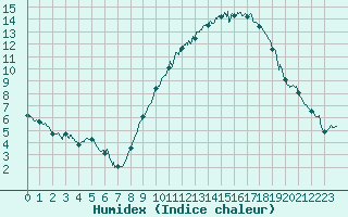 Courbe de l'humidex pour Lorient (56)