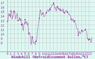 Courbe du refroidissement olien pour Hyres (83)