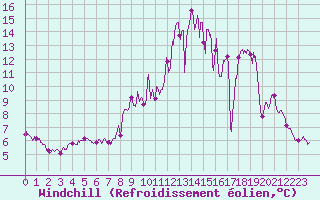 Courbe du refroidissement olien pour Toussus-le-Noble (78)