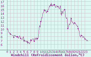 Courbe du refroidissement olien pour Villar-d
