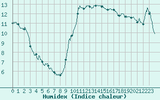 Courbe de l'humidex pour Toulon (83)