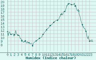 Courbe de l'humidex pour Ble / Mulhouse (68)