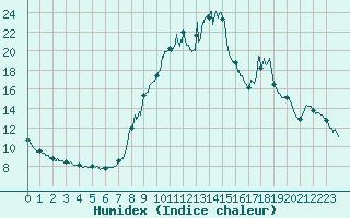 Courbe de l'humidex pour Brianon (05)