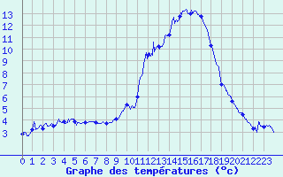Courbe de tempratures pour Embrun (05)