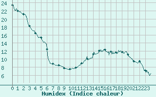 Courbe de l'humidex pour Epinal (88)