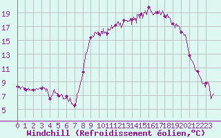 Courbe du refroidissement olien pour Saint-Sauveur-Camprieu (30)