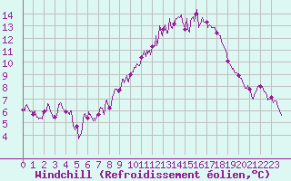 Courbe du refroidissement olien pour Chlons-en-Champagne (51)