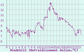 Courbe du refroidissement olien pour Pau (64)