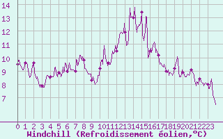 Courbe du refroidissement olien pour Bergerac (24)