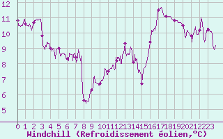 Courbe du refroidissement olien pour Metz (57)