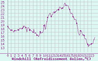 Courbe du refroidissement olien pour Aurillac (15)