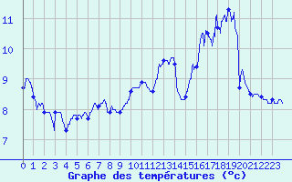 Courbe de tempratures pour Ploudalmezeau (29)