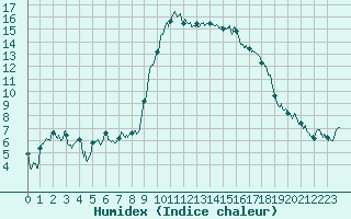 Courbe de l'humidex pour Calvi (2B)