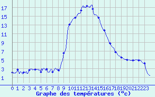 Courbe de tempratures pour Formigures (66)