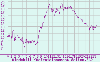 Courbe du refroidissement olien pour Hyres (83)