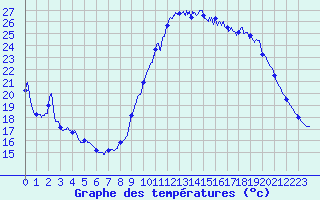 Courbe de tempratures pour Le Mans (72)
