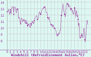 Courbe du refroidissement olien pour Grenoble/St-Etienne-St-Geoirs (38)