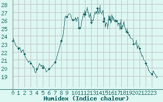 Courbe de l'humidex pour Lanvoc (29)