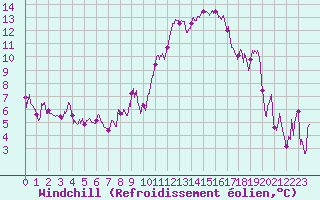 Courbe du refroidissement olien pour Marignane (13)