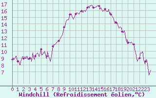 Courbe du refroidissement olien pour Ajaccio - Campo dell