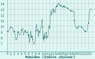 Courbe de l'humidex pour La Rochelle - Aerodrome (17)