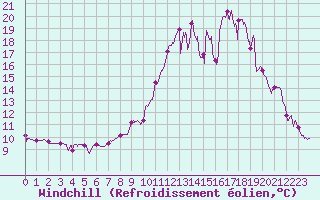 Courbe du refroidissement olien pour Brianon (05)