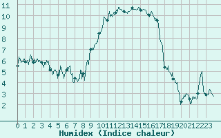 Courbe de l'humidex pour Rodez (12)