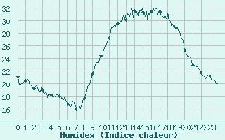 Courbe de l'humidex pour Saint-Quentin (02)