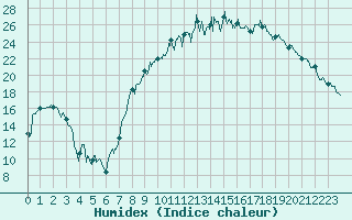 Courbe de l'humidex pour Charleville-Mzires (08)