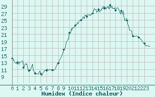 Courbe de l'humidex pour Luxeuil (70)