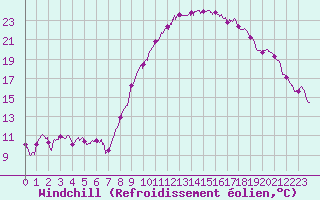 Courbe du refroidissement olien pour Landivisiau (29)