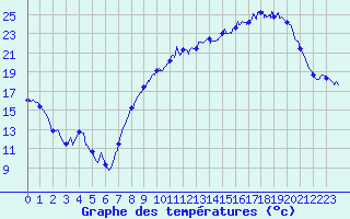 Courbe de tempratures pour Aubenas - Lanas (07)
