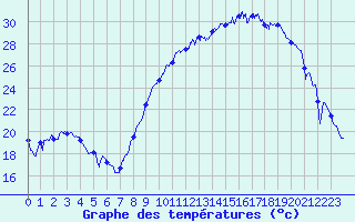 Courbe de tempratures pour Aurillac (15)