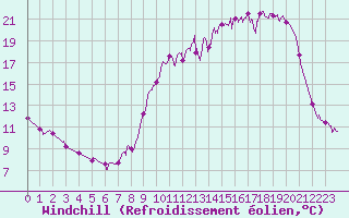 Courbe du refroidissement olien pour Villeneuve-sur-Lot (47)