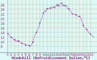 Courbe du refroidissement olien pour Trets (13)