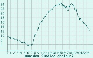 Courbe de l'humidex pour Brianon (05)