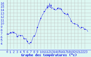 Courbe de tempratures pour Millau - Soulobres (12)