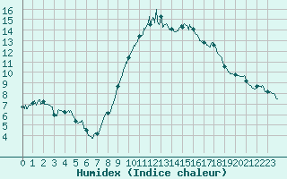 Courbe de l'humidex pour Millau - Soulobres (12)