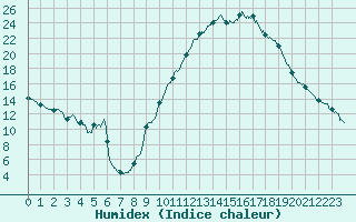 Courbe de l'humidex pour Le Luc - Cannet des Maures (83)